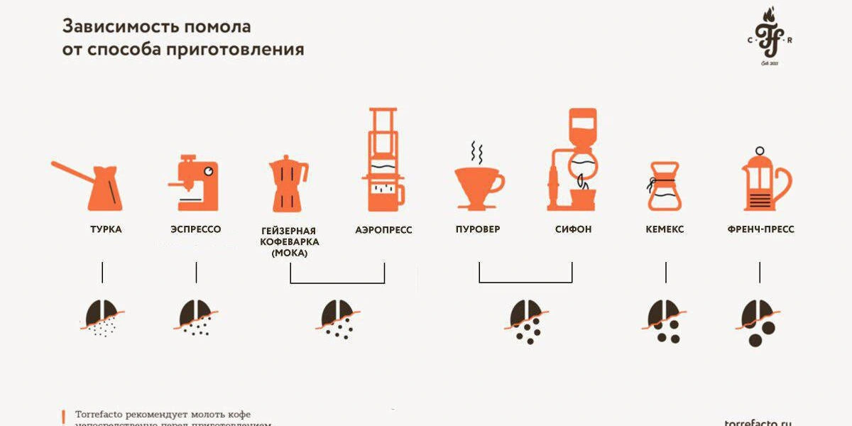 Обжарка кофе: как она проходит и&nbsp;какую выбрать