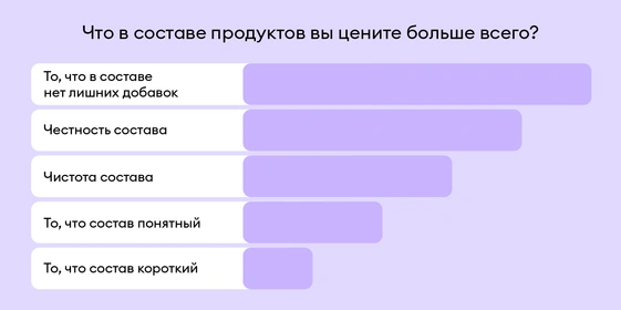 Что такое чистый состав во&nbsp;ВкусВилле и&nbsp;как мы его обеспечиваем